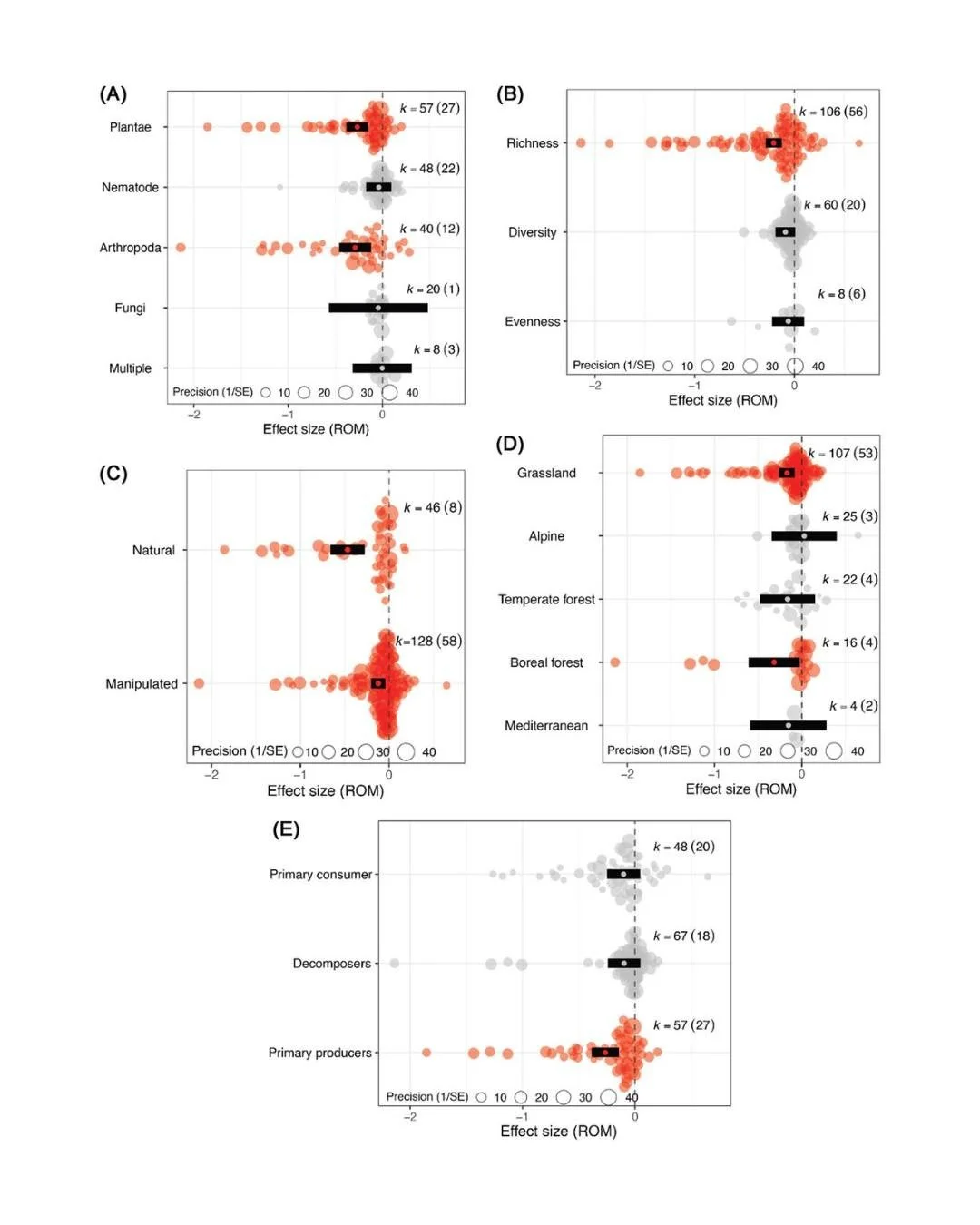 ☀️🫗Quantitative synthesis of the effects of drought on community composition and species interactions in terrestrial ecosystems
ㅤ
https://vist.ly/584eh
ㅤ
#ClimateChange #Decomposition #Diversity #FoodWeb #InteractionStrength #MetaAnalysis
ㅤ