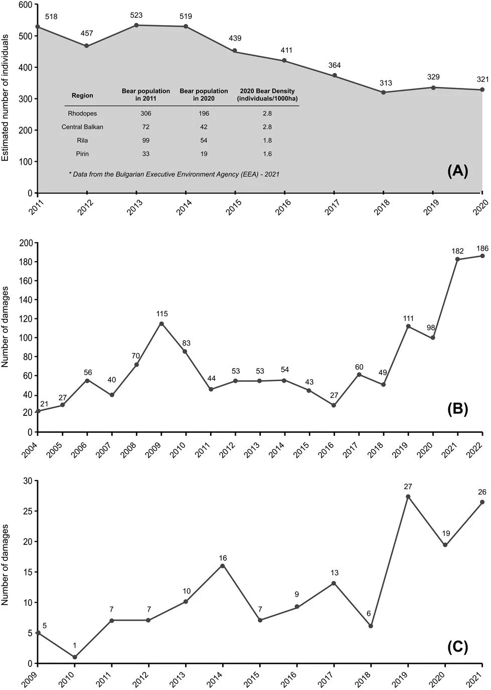 Shifting attitudes toward brown bears in Bulgaria: a longitudinal and regional analysis https://vist.ly/5ctzv #Bears #HumanWildlife #Conflicts