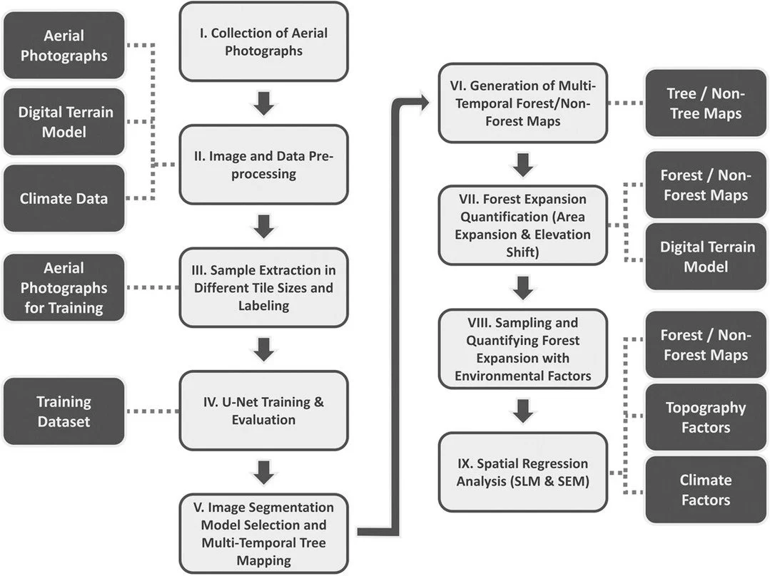 Topography constrains the climatic response of treeline migration in Taiwan's subalpine forests https://vist.ly/5d4pn #ClimateChange #RemoteSencing #Treeline