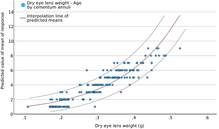 Assessing the accuracy of field-based versus laboratory methods for determining the age of roe deer https://vist.ly/5d4st #Roedeer #AgeEstimation #Management