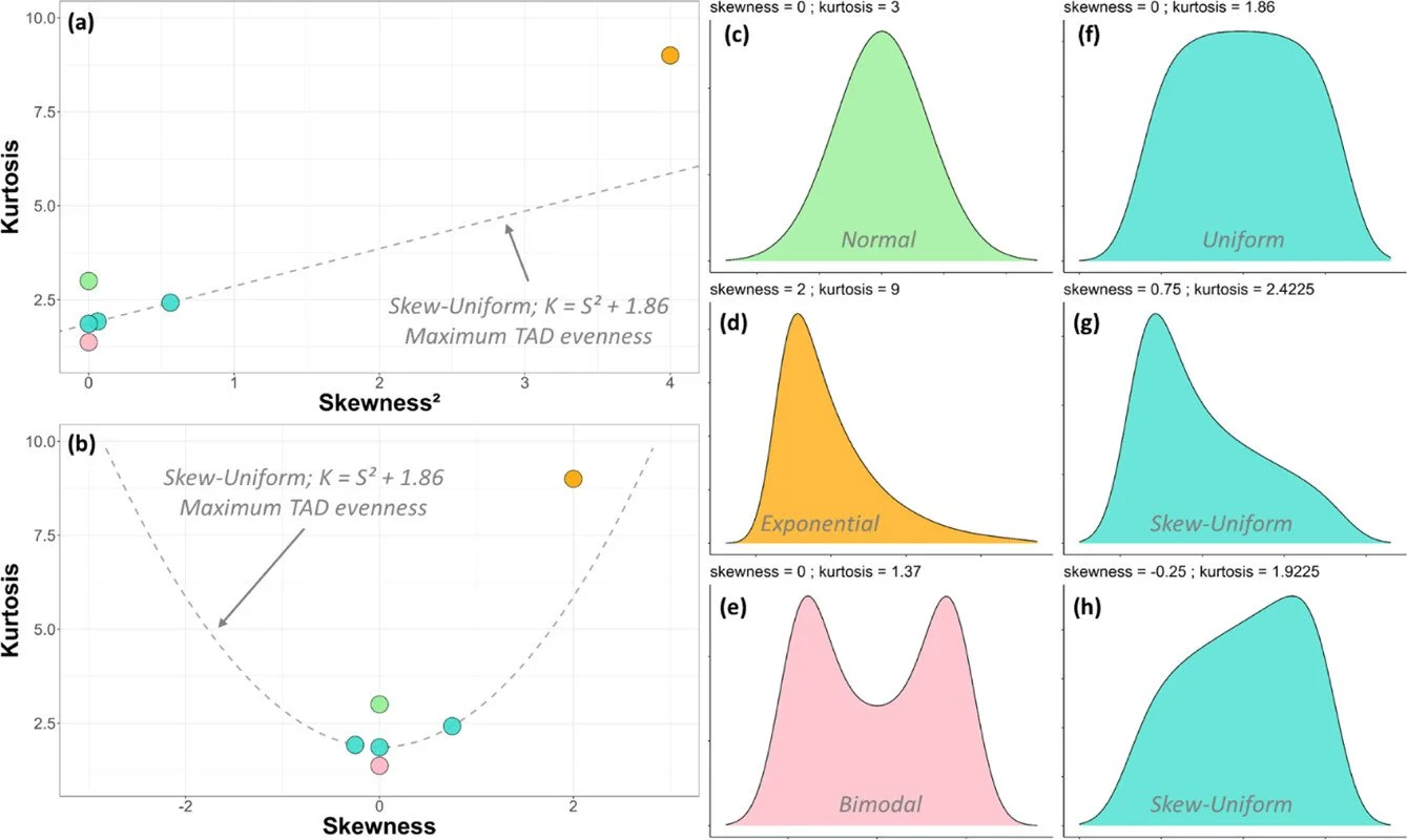 Maximising trait evenness promotes the recovery of plant species richness in managed grasslands https://vist.ly/5dcmk #EcologicalRestoration #EunctionalTraits