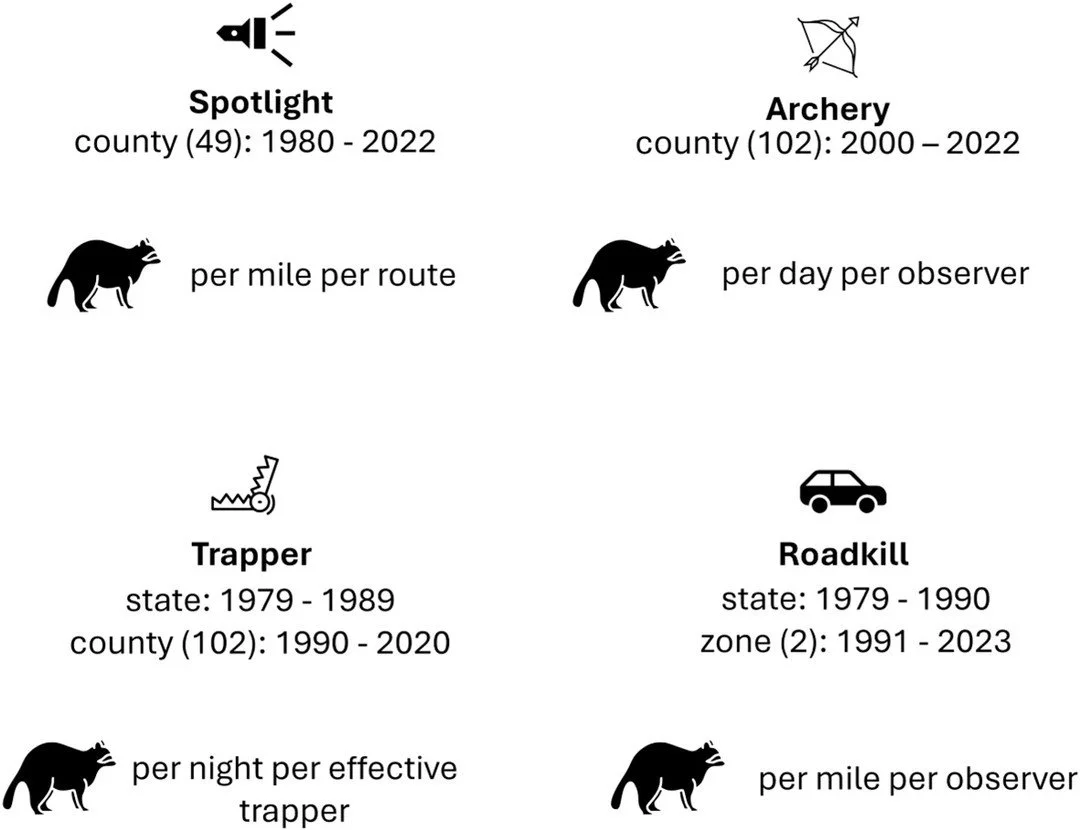 Integrating multiple surveys using state&ndash;space models improves inference of population trends for Illinois furbearers  https://vist.ly/5dcqu #Furbearers #Management #Simulations