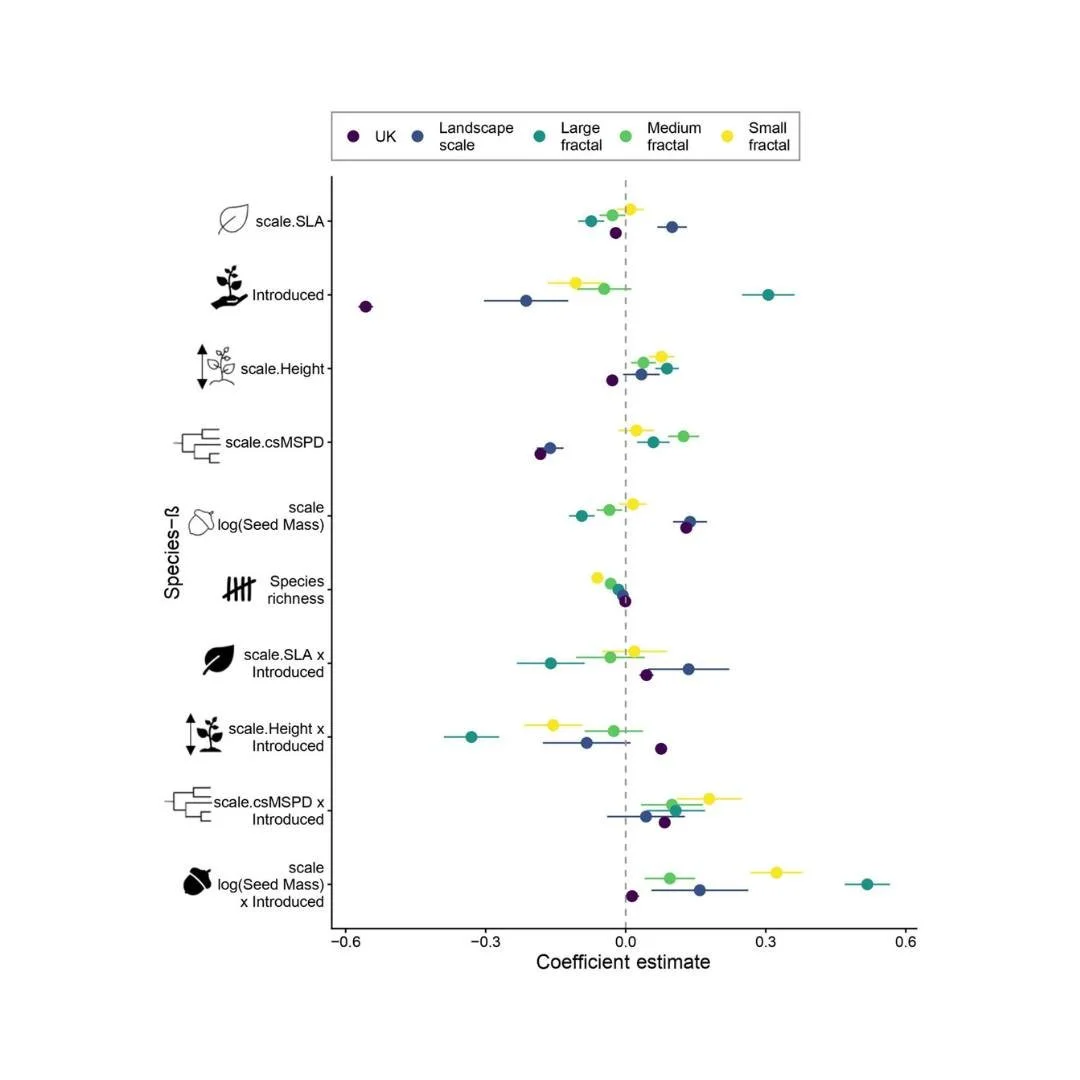 🗾🌿Drivers of individual plant species contributions to &beta;-diversity are scale-dependent
ㅤ
https://vist.ly/5ed5v
ㅤ
#BetaDiversity #BioticHomogenisation #CommunityAssembly #FunctionalTraits #InvasionBiology #PhylogeneticDistance #SpatialScaling
ㅤ