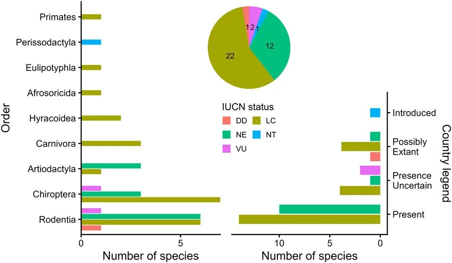 Continuous field assessments and data sharing to rationalize the IUCN's impact in mammal conservation: a case study of Rwanda https://vist.ly/5fw35 #IUCN #Mammals #Taxonomy