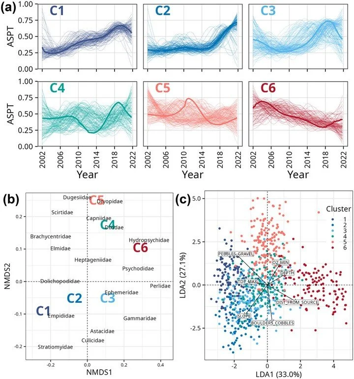 Rising, falling, stalling: complex biodiversity trajectories in English rivers https://vist.ly/5k4z3 #Biodiversity #Macro #Invertebrates