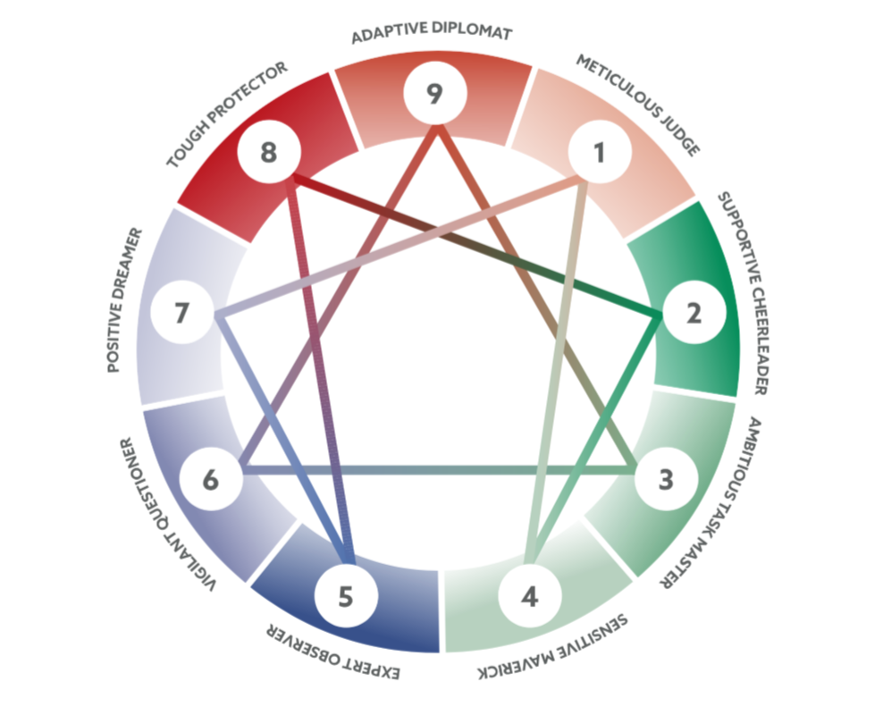 Enneagram Coaching