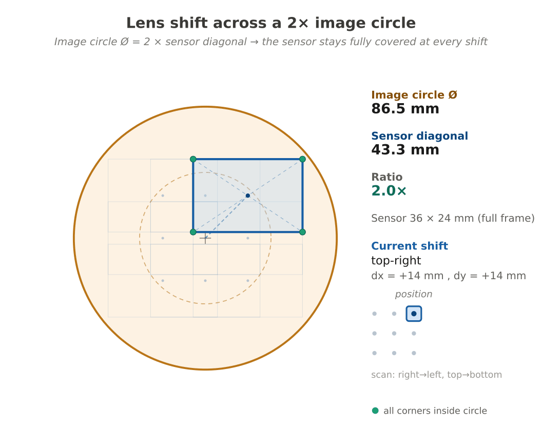 An animation of the camera sensor sampling from different portions of an image circle