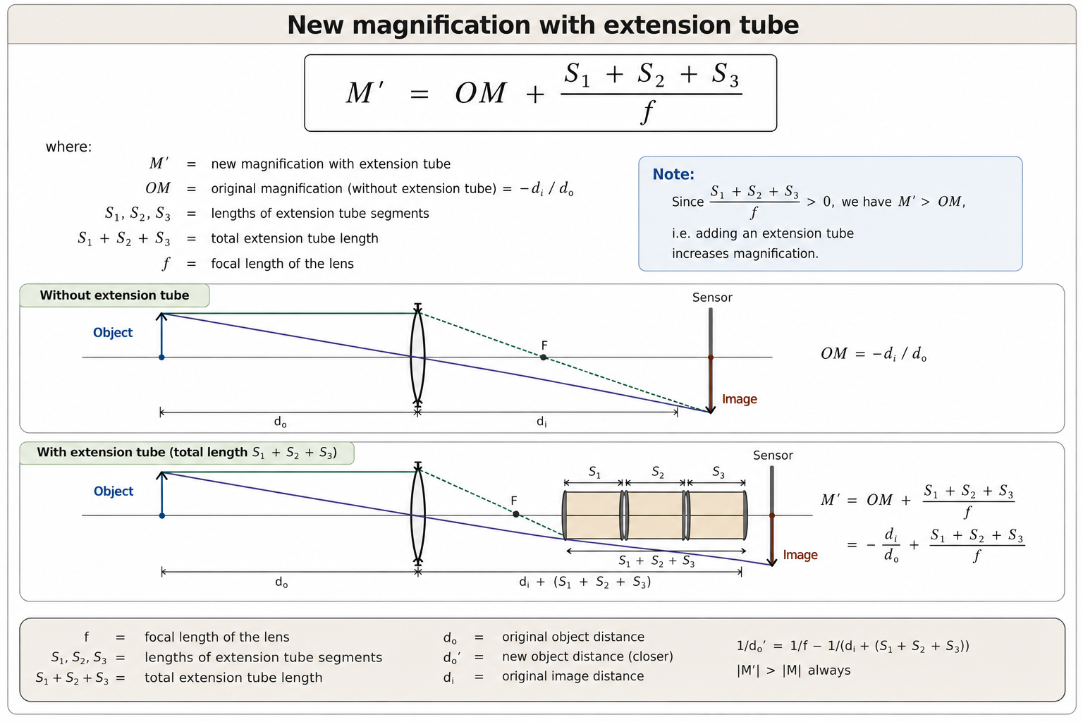 Spacers and Minimum Focus Distance