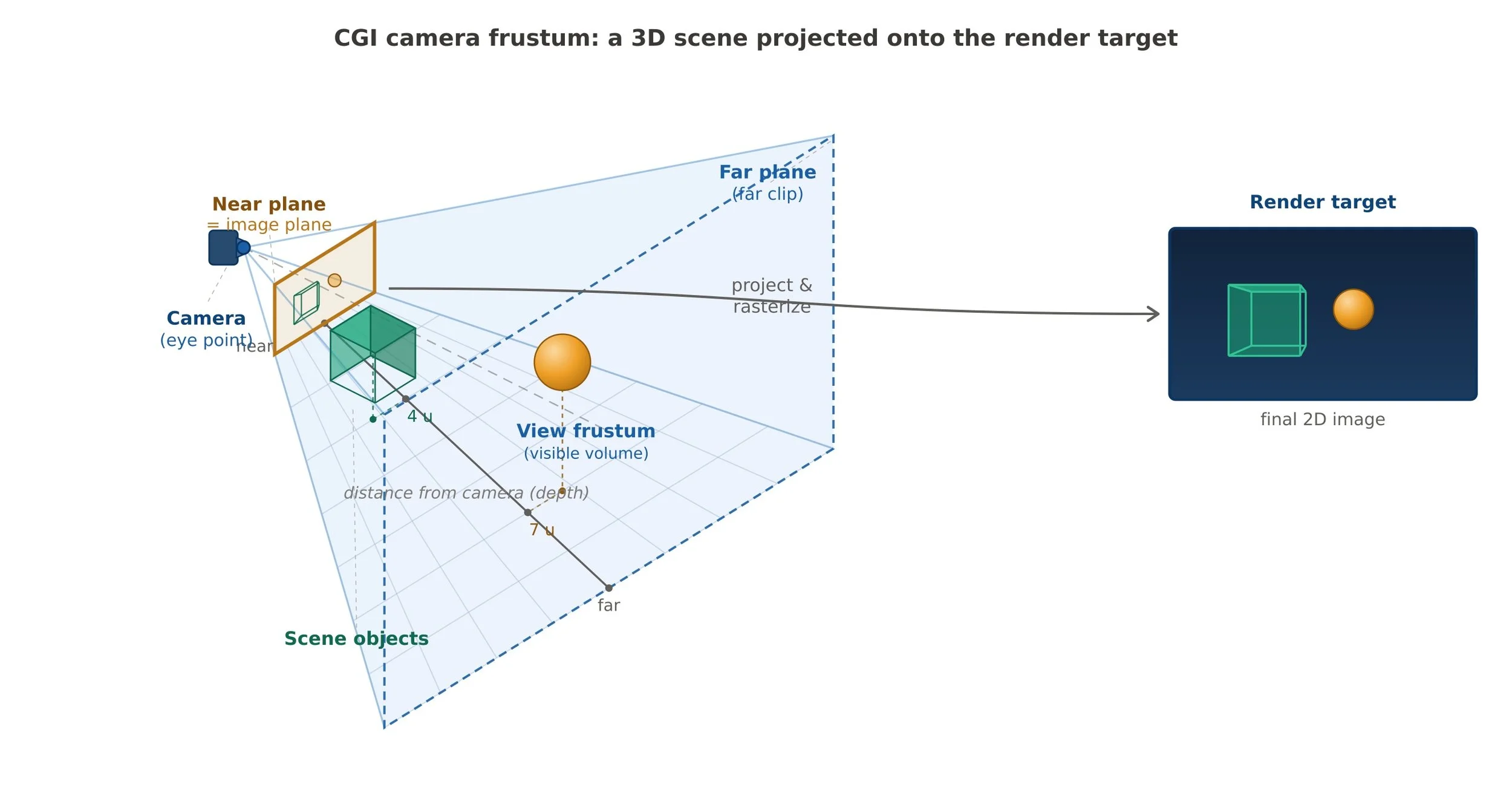 Image showing how a camera frustum is a 6 sided rectangular volume.