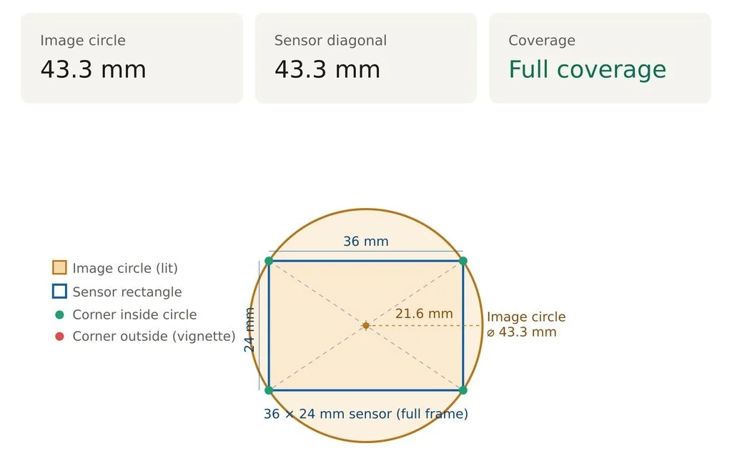 An illustration showing how an image circle must completely cover the camera sensor