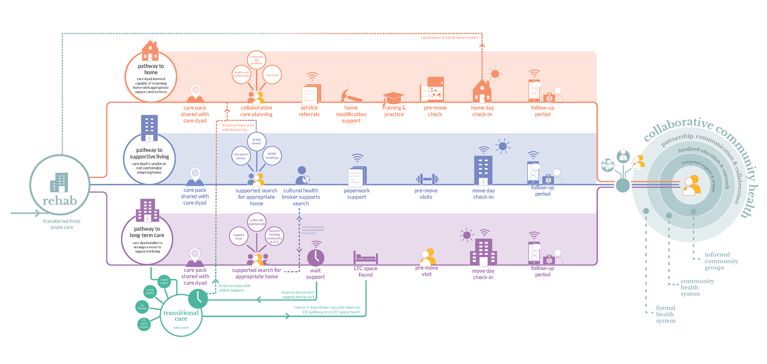 Integrated Transitional Care Model