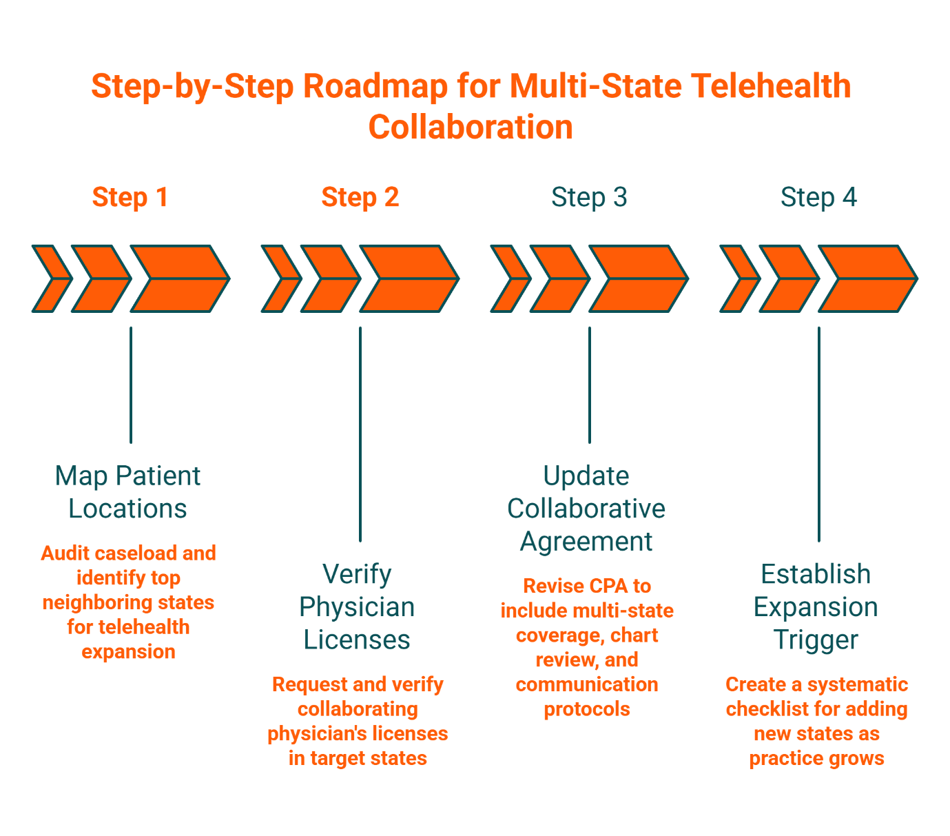 Step-by-step roadmap for multi-state telehealth collaboration showing four phases: mapping patient locations, verifying physician licenses, updating collaborative agreements, and establishing expansion triggers.