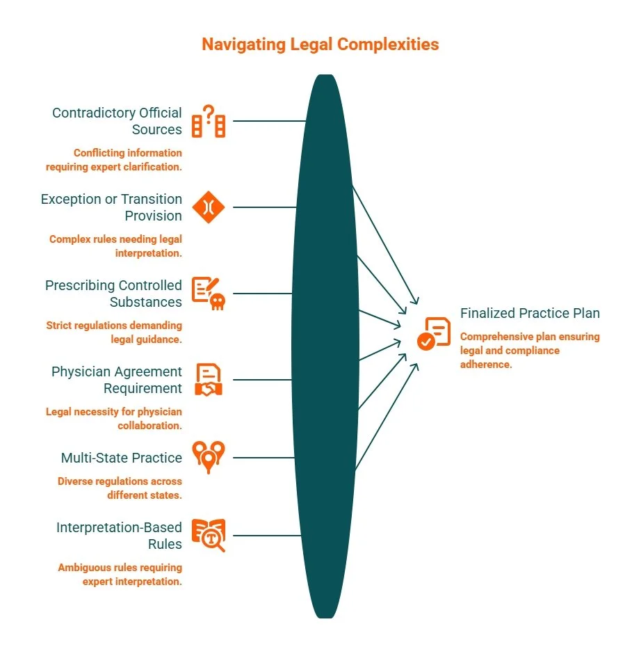 Infographic showing legal factors in physician collaboration, including official sources, controlled substances, agreements, multi-state rules, and expert review.