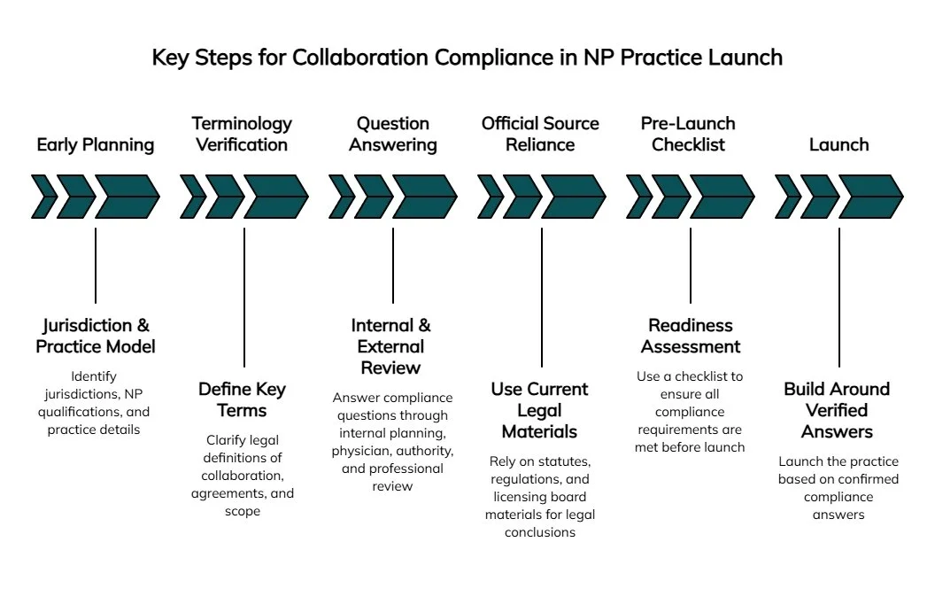 Process timeline infographic outlining key compliance steps for NP practice launch, from early planning and terminology verification to checklist review and launch.