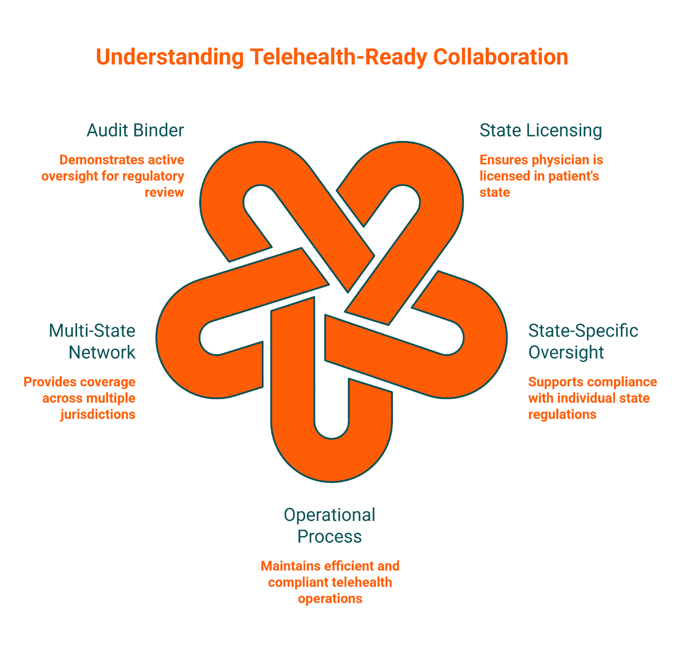Five components of telehealth-ready collaboration: audit binder for regulatory review, state licensing verification, state-specific oversight compliance, operational process efficiency, and multi-state network coverage.