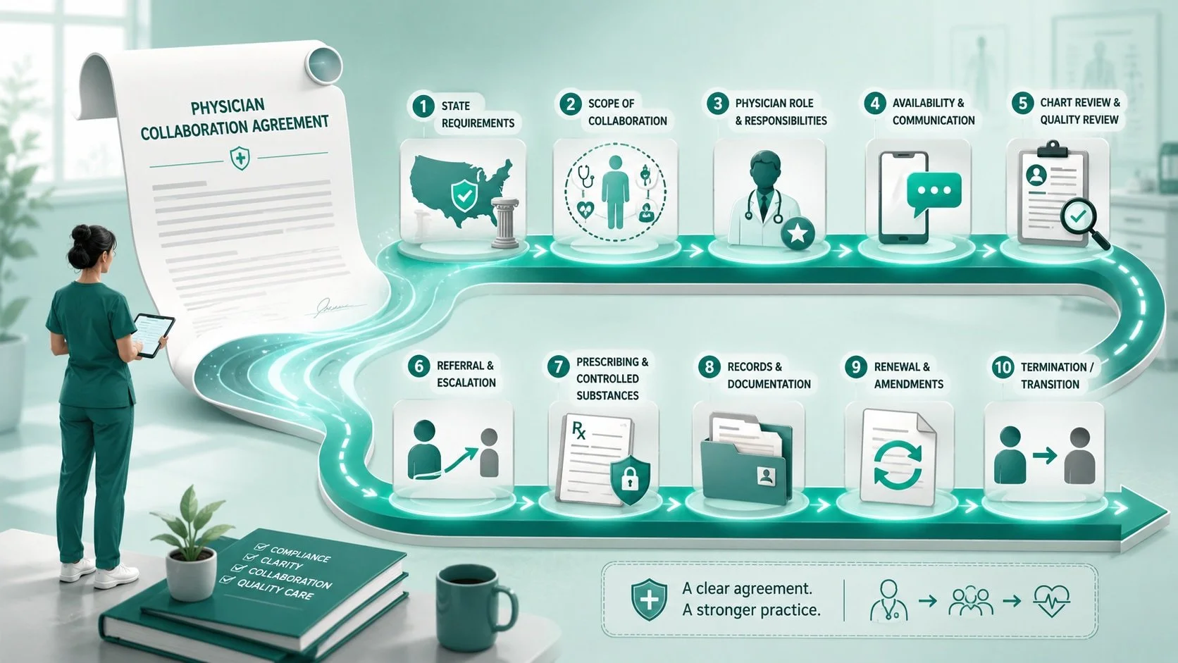 Physician Collaboration Agreement Clauses Independent NP Practices Should Review Before Signing