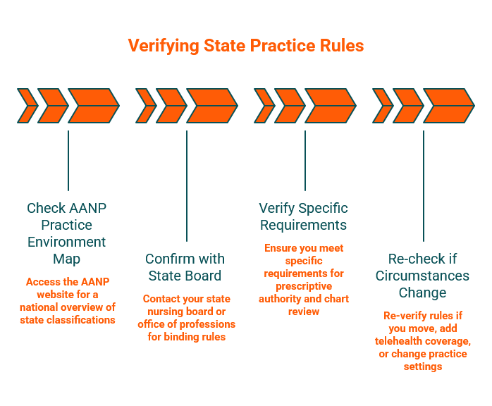 Four-step process infographic for verifying NP state practice rules: check AANP map, confirm with state board, verify specific requirements, and re-check if circumstances change.