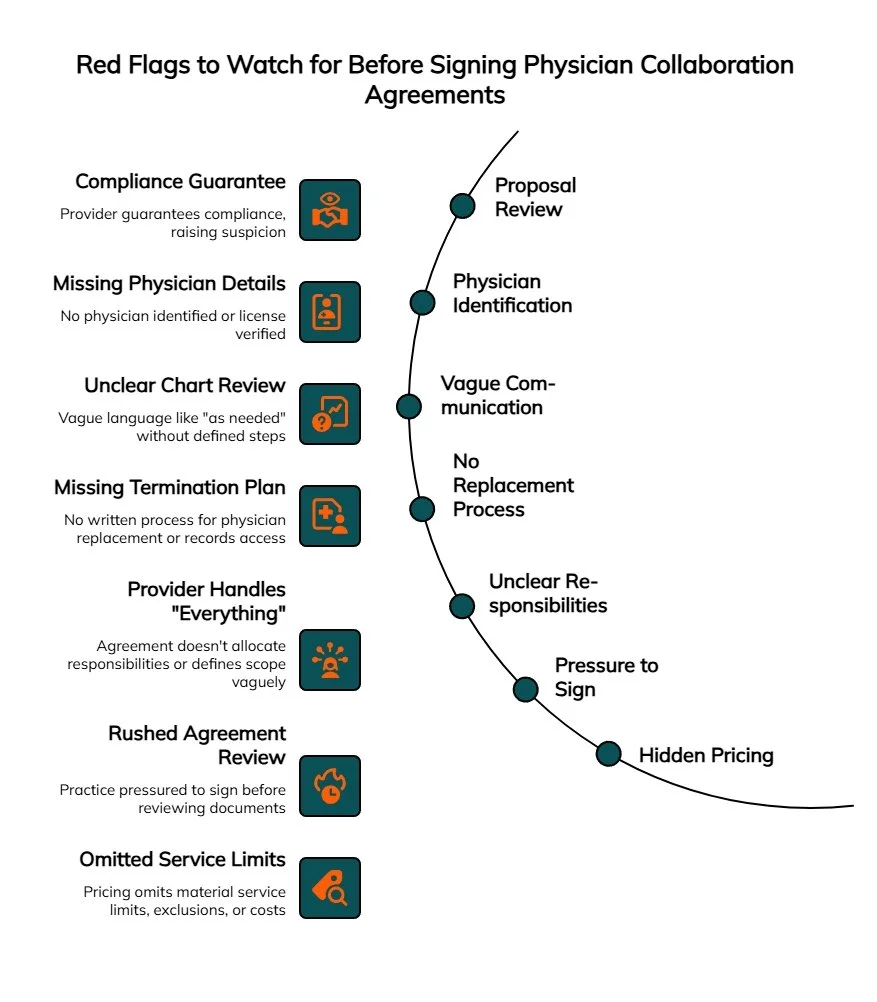 Timeline infographic showing red flags in physician collaboration agreements, including compliance guarantees, missing details, unclear responsibilities, hidden pricing, and rushed reviews.