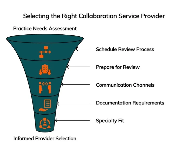 Selecting the right collaboration service provider funnel, moving from practice needs assessment through review process, documentation, specialty fit, and informed selection.