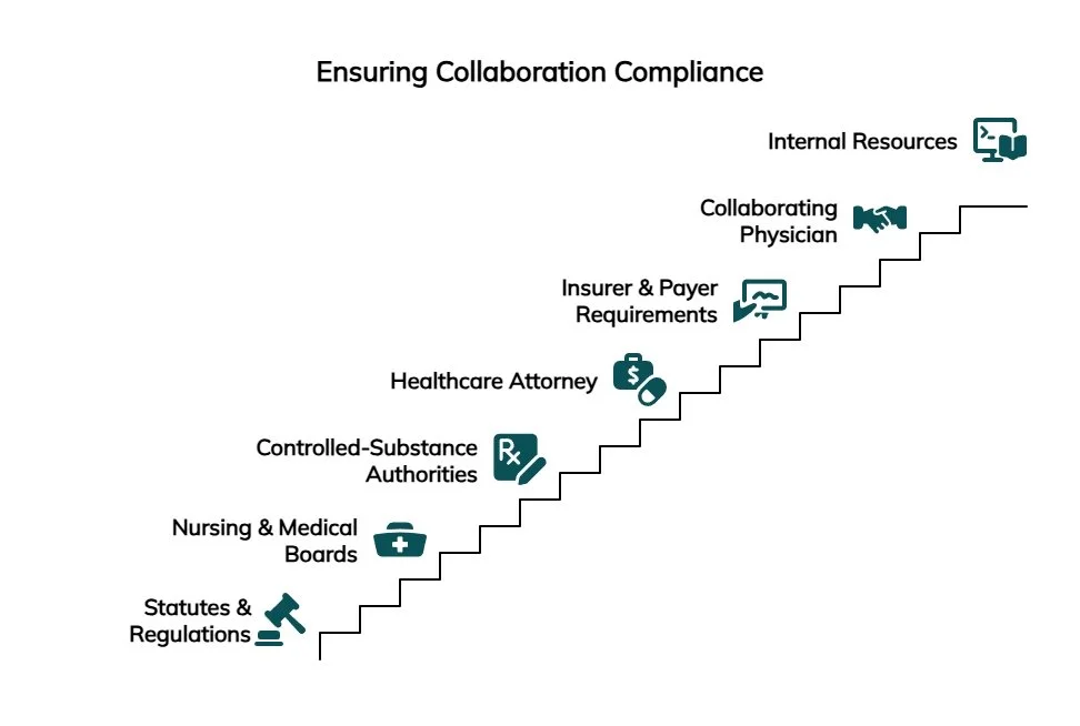 Compliance staircase infographic showing key physician collaboration requirements, including regulations, medical boards, controlled substances, attorneys, payers, physicians, and resources.