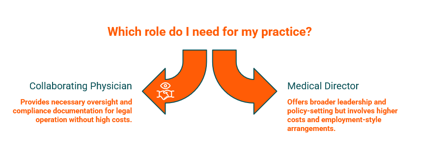 Infographic comparing collaborating physician and medical director roles for NP practices, showing oversight vs. leadership differences with orange arrow graphics.