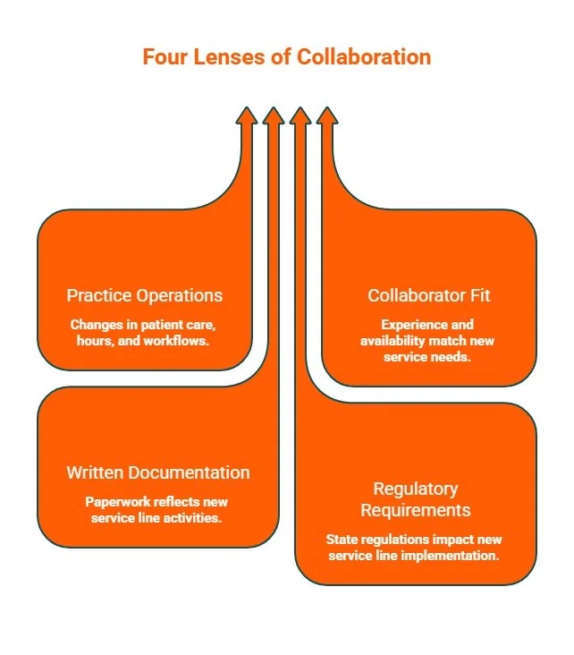Infographic showing four lenses for physician collaboration: practice operations, collaborator fit, written documentation, and regulatory requirements for new services.