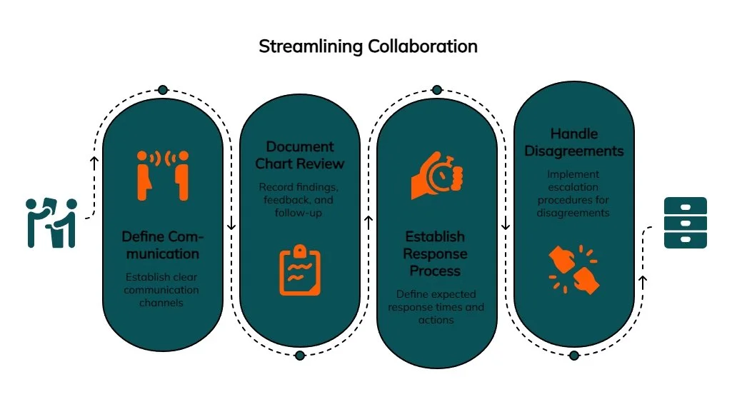 Collaboration workflow infographic showing steps to define communication, document chart reviews, establish response processes, and handle disagreements in physician partnerships.