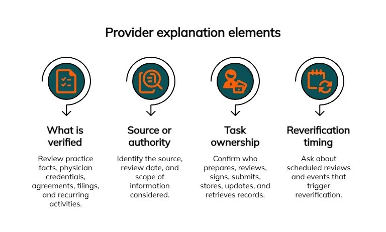 Infographic outlining provider verification elements, including source authority, task ownership, and reverification timing for collaboration documentation.
