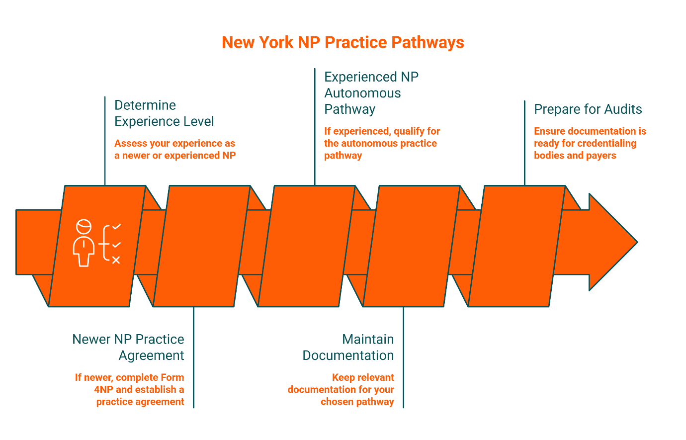 New York NP practice pathways showing five steps: determine experience level, complete practice agreement if newer, maintain documentation, qualify for autonomous pathway if experienced, and prepare for audits.