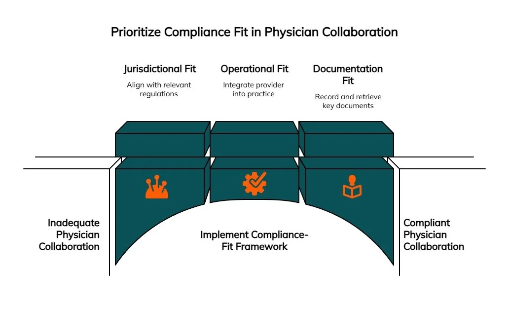 Framework infographic illustrating compliance fit in physician collaboration through jurisdictional alignment, operational integration, and proper documentation for successful partnerships.
