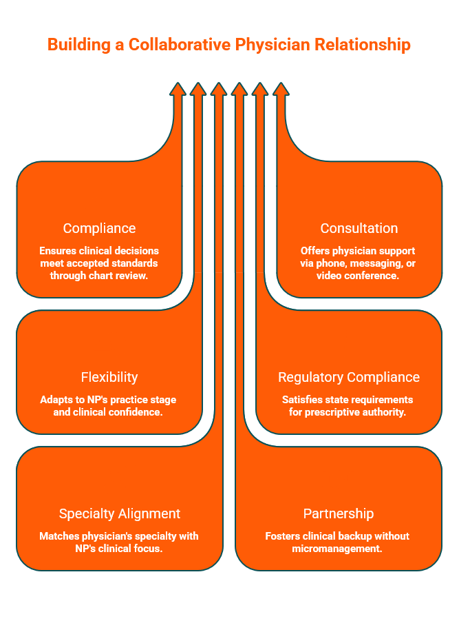 Infographic showing six pillars of collaborative physician relationships for NPs: compliance, consultation, flexibility, regulatory compliance, specialty alignment, partnership.