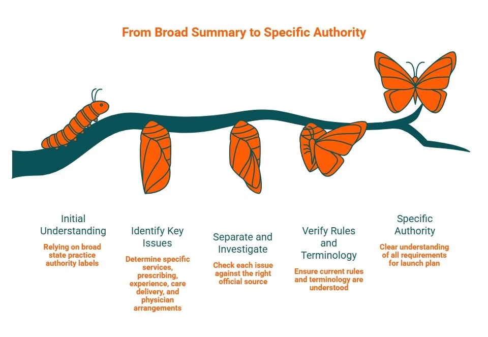 Process infographic showing progression from broad state guidance to specific legal authority through issue identification, source verification, terminology review, and final clarity.