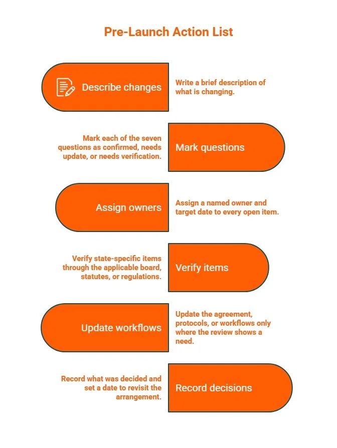 Pre-launch checklist infographic covering change descriptions, question status, assigned owners, state-specific verification, workflow updates, and recorded decisions.