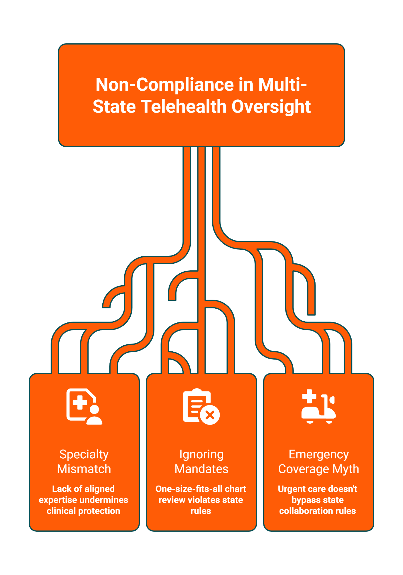 Three common non-compliance risks in multi-state telehealth oversight: specialty mismatch, ignoring state mandates for chart review, and emergency coverage myths about urgent care bypassing collaboration rules.