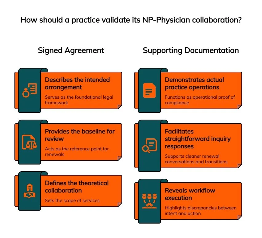 NP-physician collaboration validation infographic comparing signed agreements with supporting documentation for legal structure, review, compliance, and workflow proof.