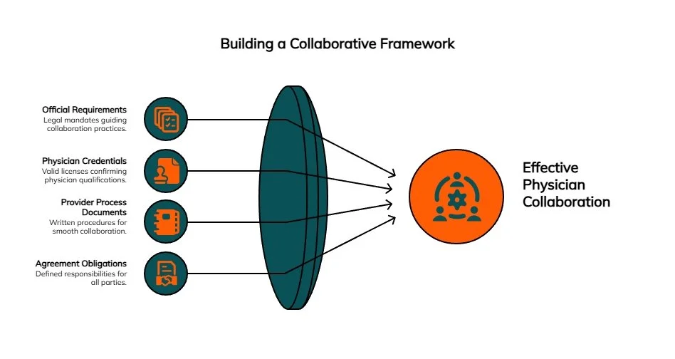 Framework diagram showing how requirements, physician credentials, provider documents, and agreement obligations combine to create effective physician collaboration.