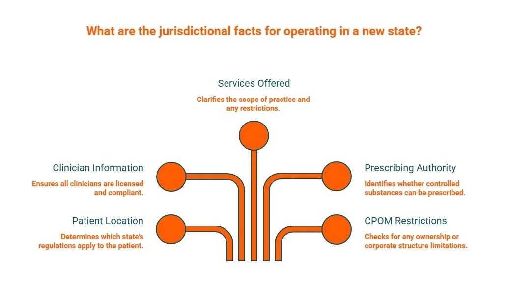 Infographic outlining key facts for entering a new state, including clinician licensing, patient location, services offered, prescribing authority, and CPOM restrictions.