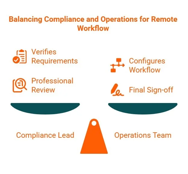 Balance-scale infographic showing remote workflow roles, with compliance leads verifying requirements and reviews while operations teams configure workflows and approve sign-off.