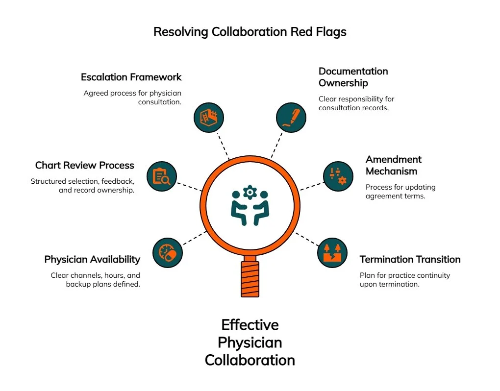 Resolving collaboration red flags with a magnifying glass graphic showing chart review, availability, escalation, documentation, amendments, and termination planning.