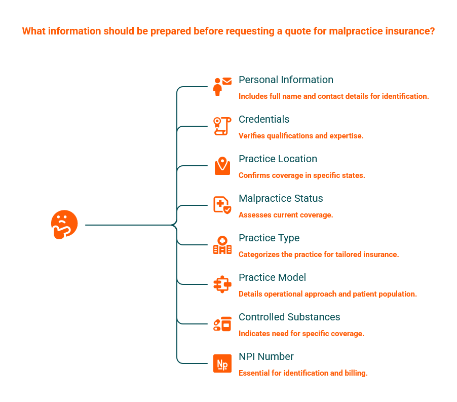 Infographic listing eight items NPs need for malpractice insurance quotes: personal info, credentials, location, malpractice status, practice type, model, controlled substances, NPI.