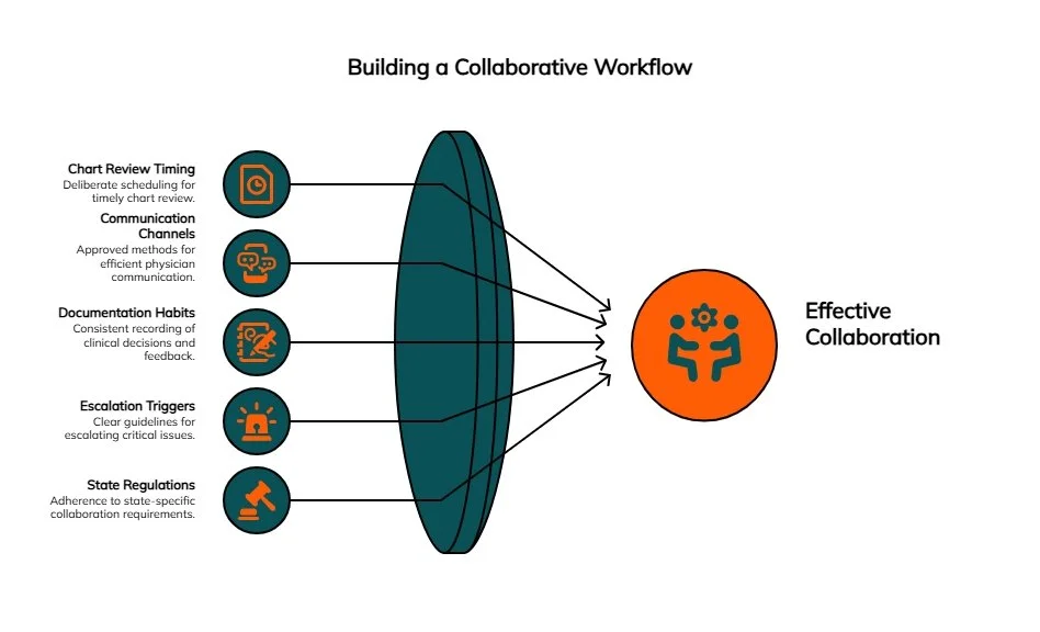 Building a collaborative workflow by aligning chart review timing, communication, documentation, escalation triggers, and state regulations into effective collaboration.