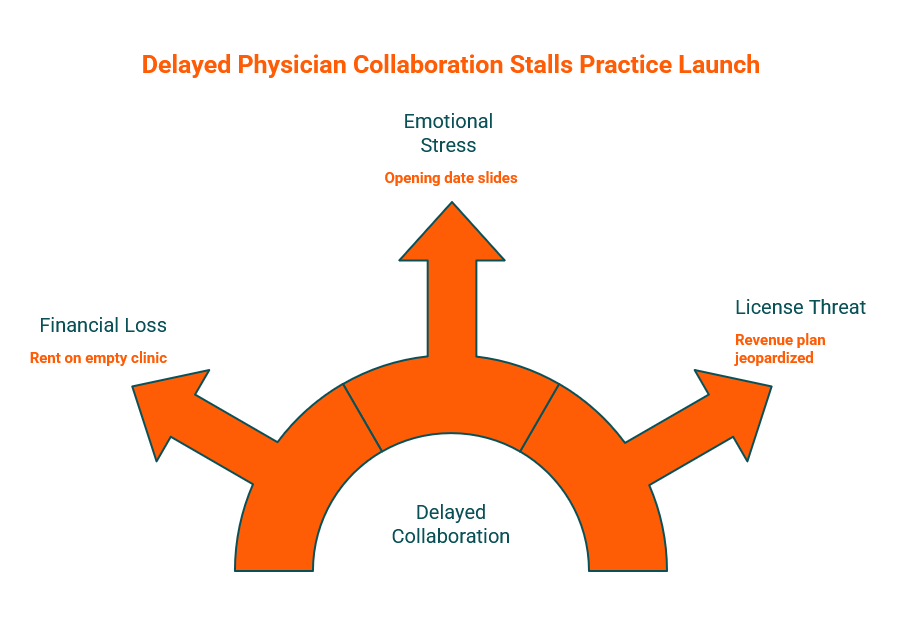 Diagram showing how delayed physician collaboration impacts NP practice launch, with arrows pointing to three risks: financial loss, emotional stress, and license threat concerns.