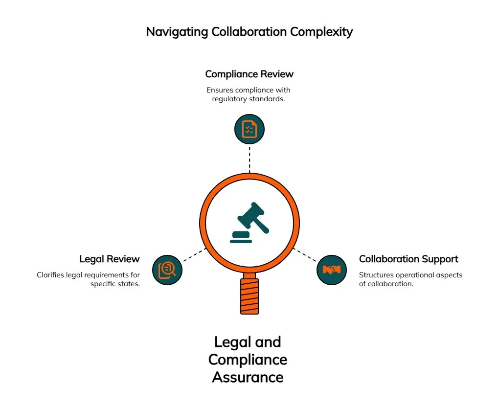 Navigating collaboration complexity with legal review, compliance review, and collaboration support surrounding a gavel icon for legal and compliance assurance.