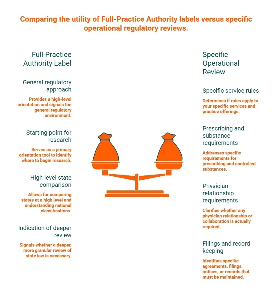 Comparison infographic contrasting full-practice authority labels with specific regulatory reviews covering services, prescribing, physician relationships, and record keeping.