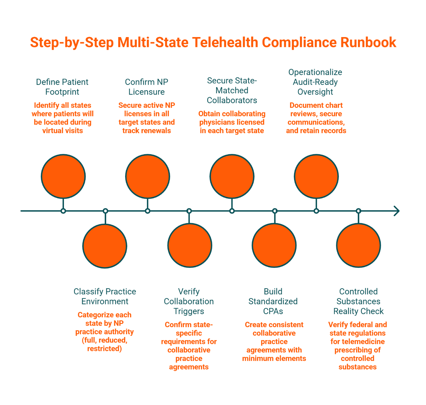 Eight-step compliance runbook for multi-state telehealth practice for nurse practitioners.