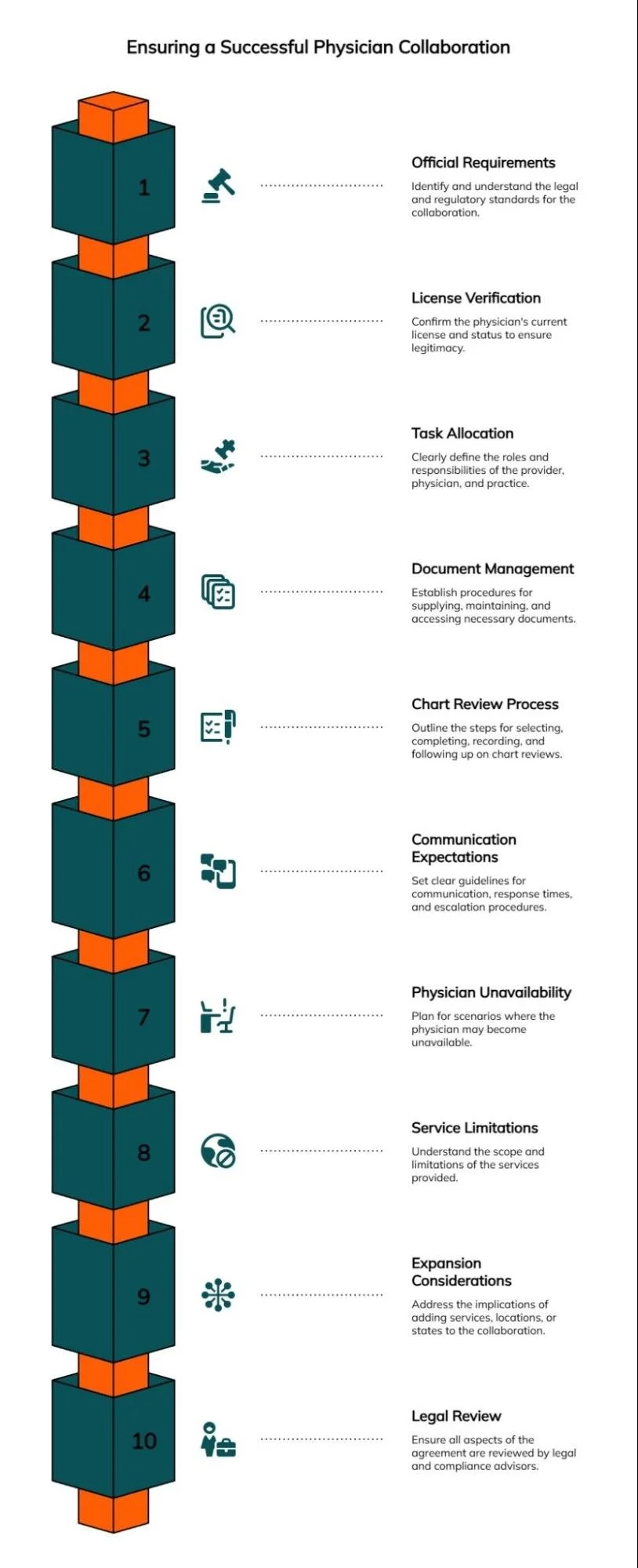 Vertical infographic outlining key steps for successful physician collaboration, including requirements, license verification, documentation, chart reviews, communication, and legal review.