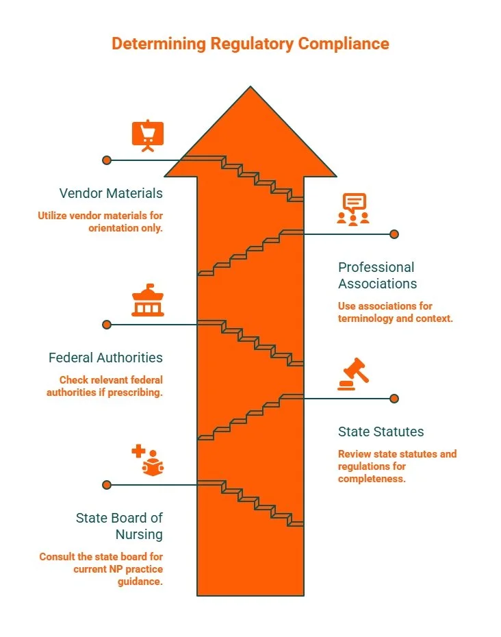 Infographic showing sources for NP regulatory compliance, including state nursing boards, statutes, federal authorities, professional associations, and vendor materials.