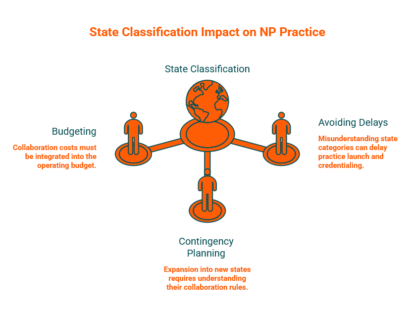 Diagram showing how state classification impacts NP practice in four areas: budgeting for collaboration costs, avoiding delays, contingency planning, and state-specific rules.