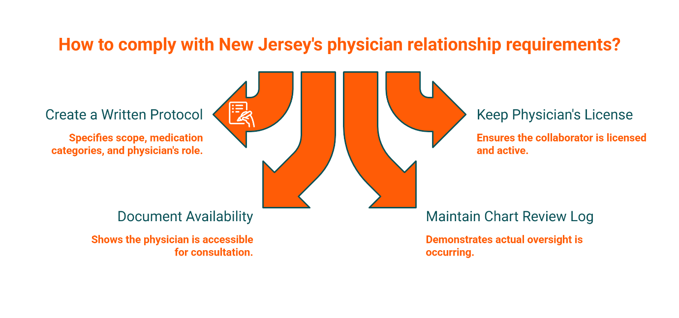 Four requirements to comply with New Jersey physician relationship requirements: create written protocol, keep physician's license current, document availability for consultation, and maintain chart review log.