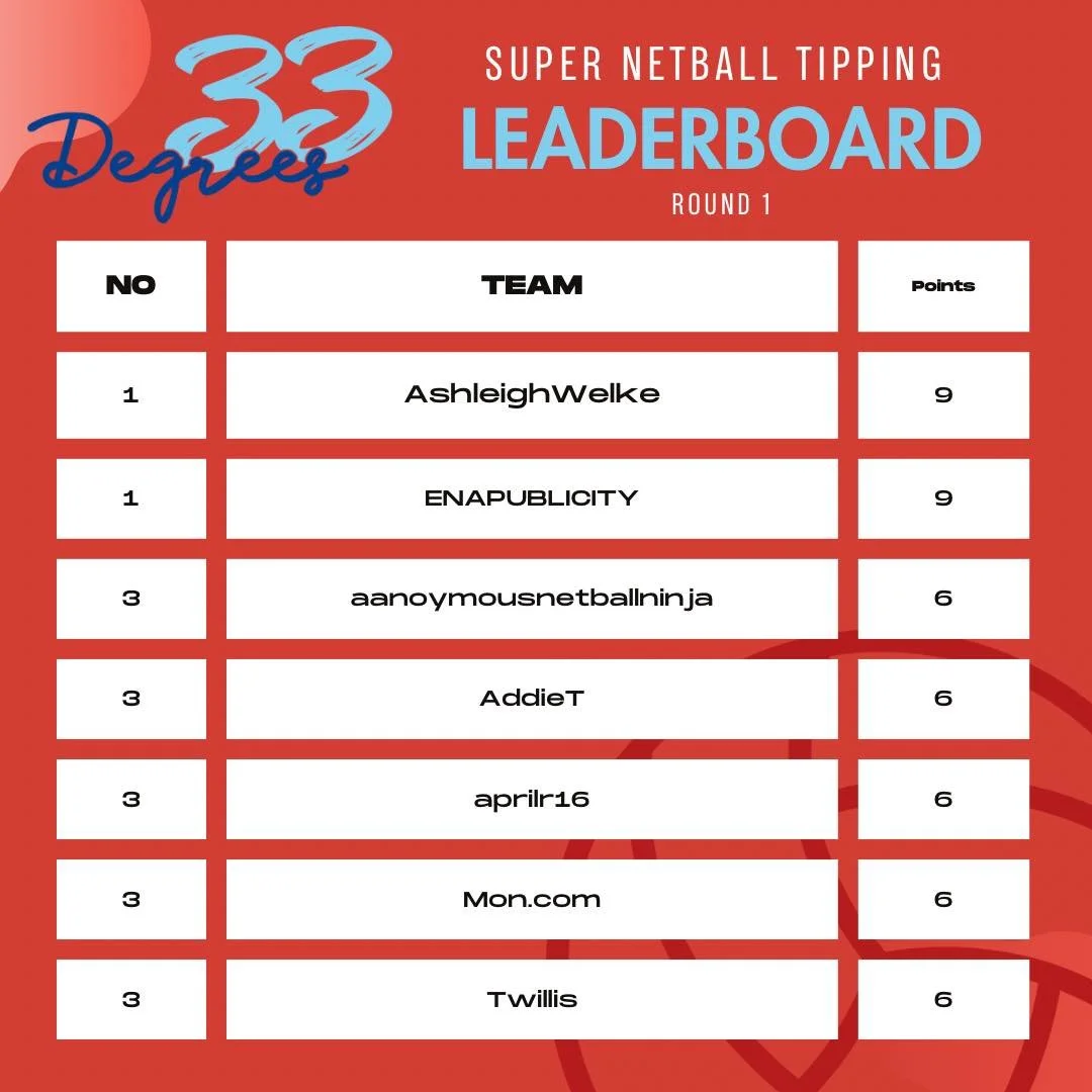 🏐 33 Degrees Super Netball Tipping Comp 🏐

We&rsquo;re excited to welcome 33 Degrees Esperance as our sponsor for this season&rsquo;s tipping comp! 🎉 They&rsquo;ve generously come on board to support our 1st, 2nd, and 3rd place winners.

There&rsq